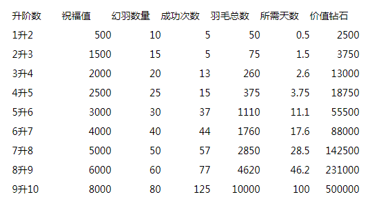 圣妖传羽毛用量